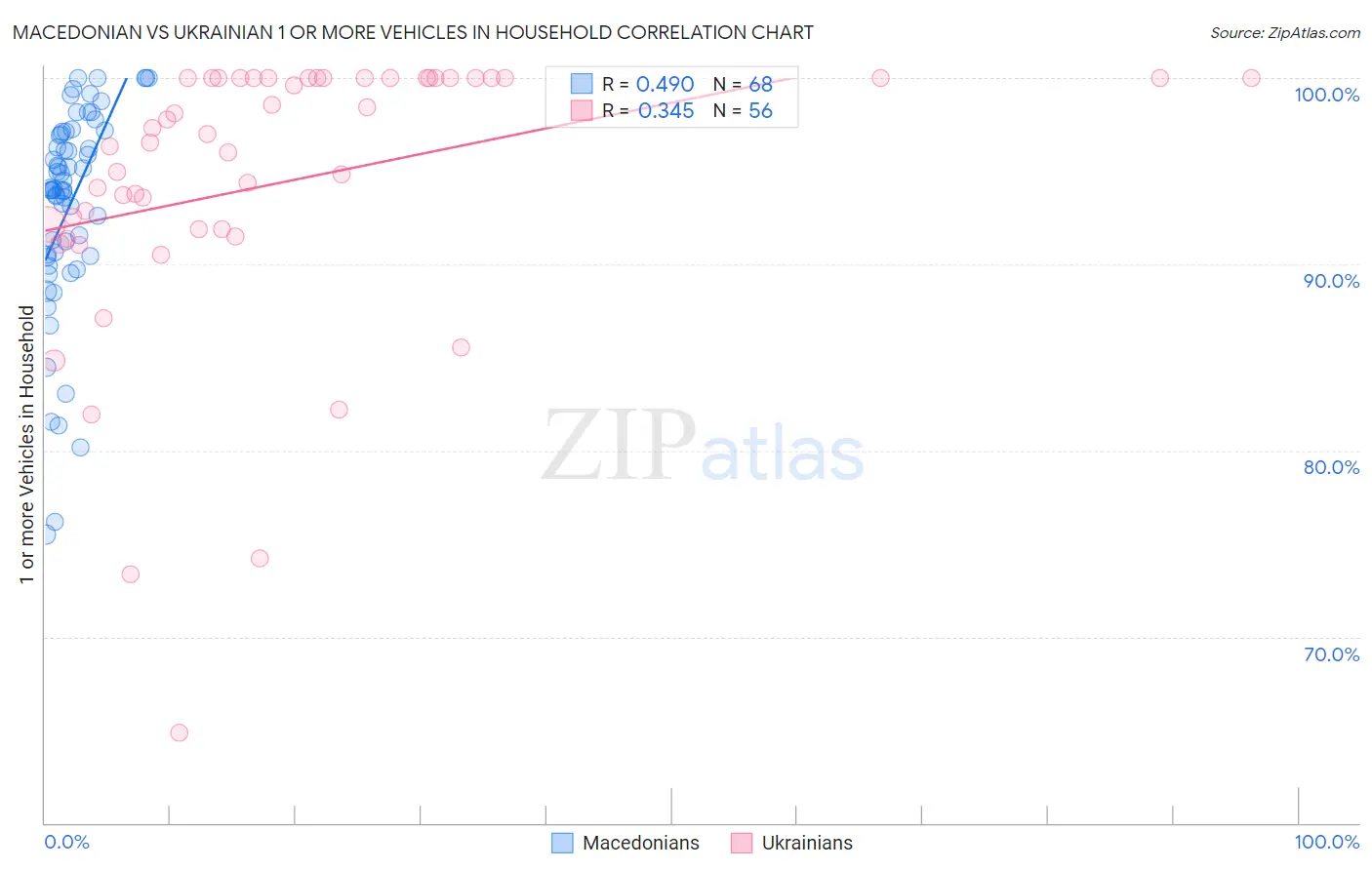 Macedonian vs Ukrainian 1 or more Vehicles in Household