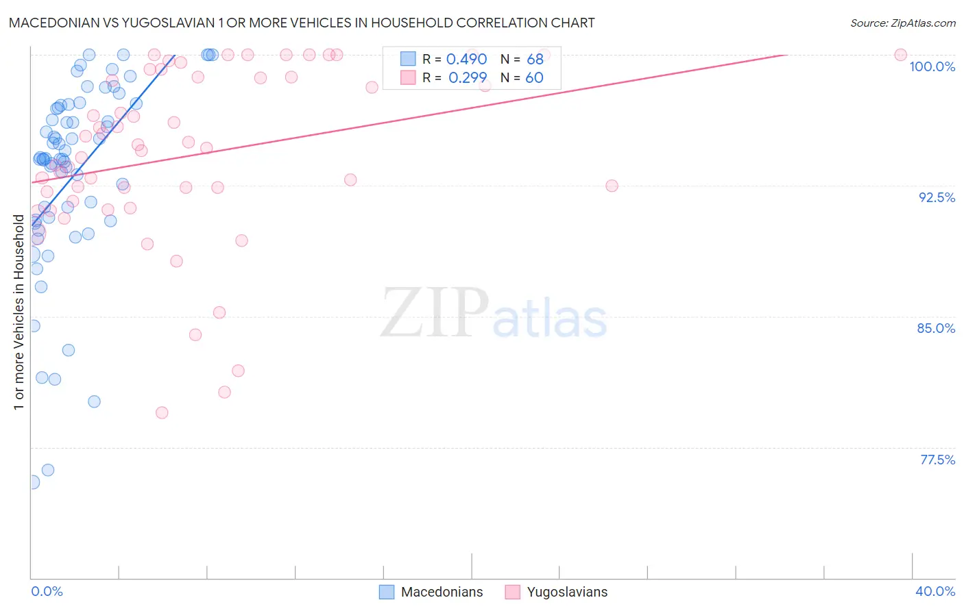 Macedonian vs Yugoslavian 1 or more Vehicles in Household