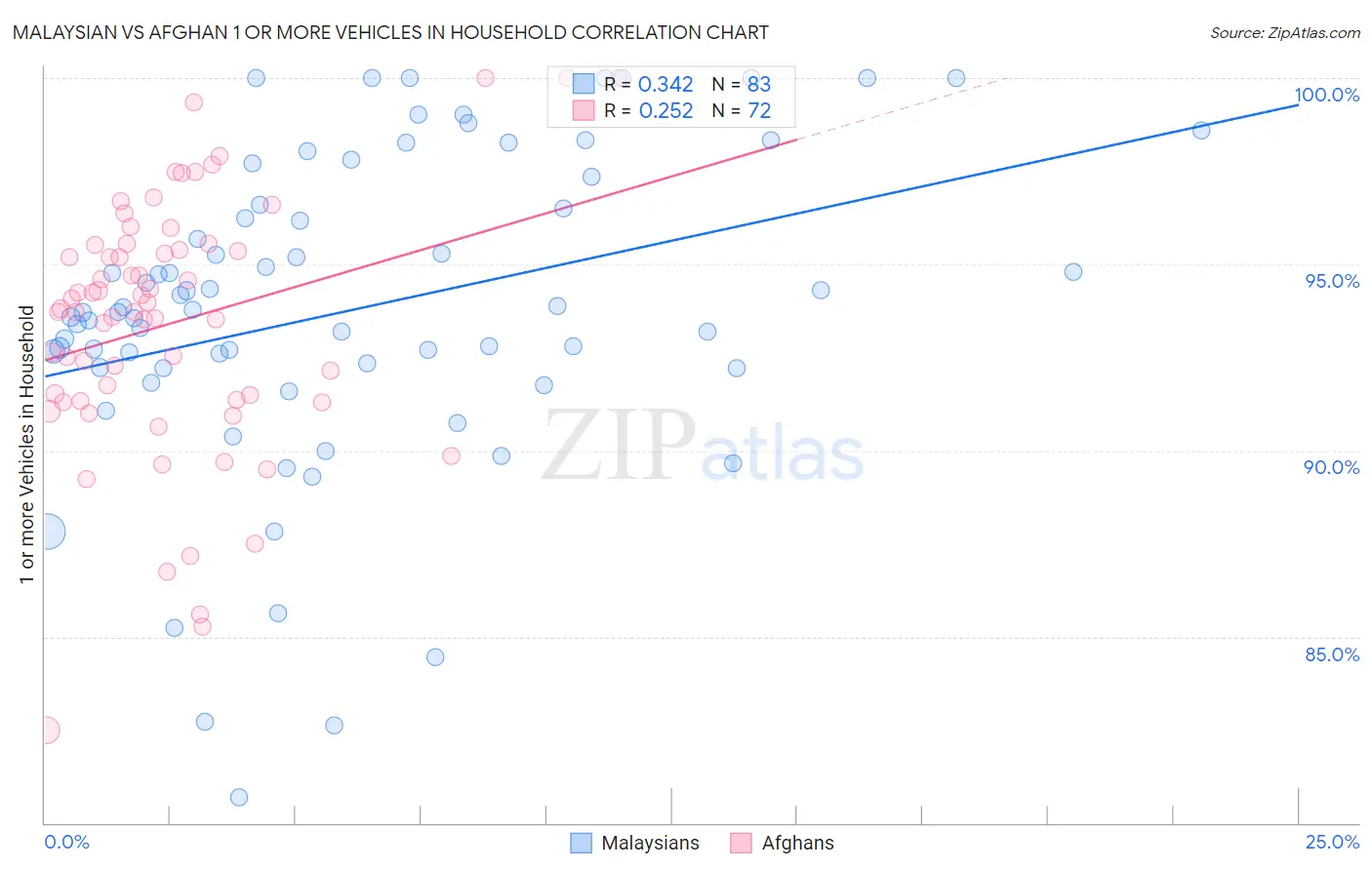 Malaysian vs Afghan 1 or more Vehicles in Household