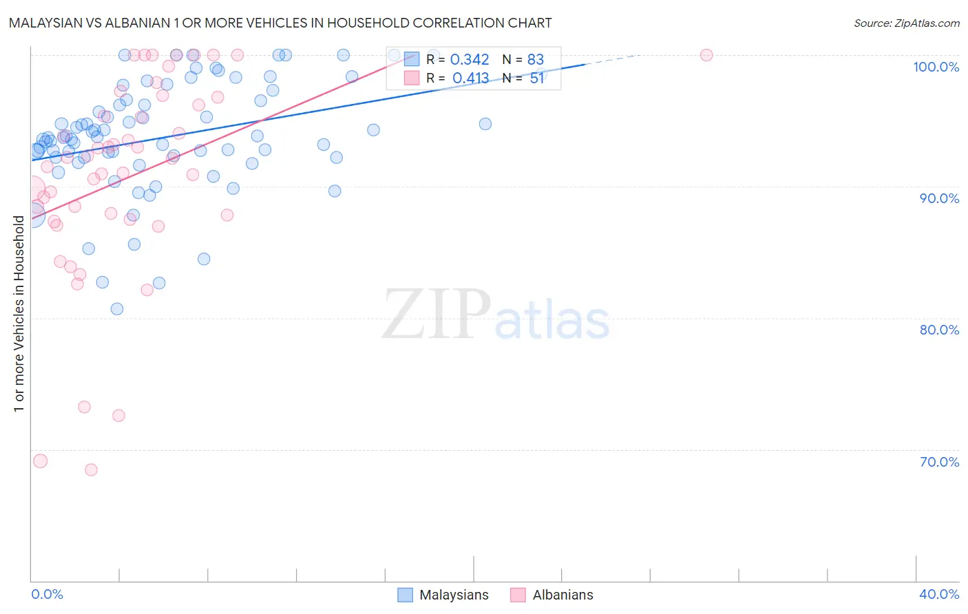 Malaysian vs Albanian 1 or more Vehicles in Household