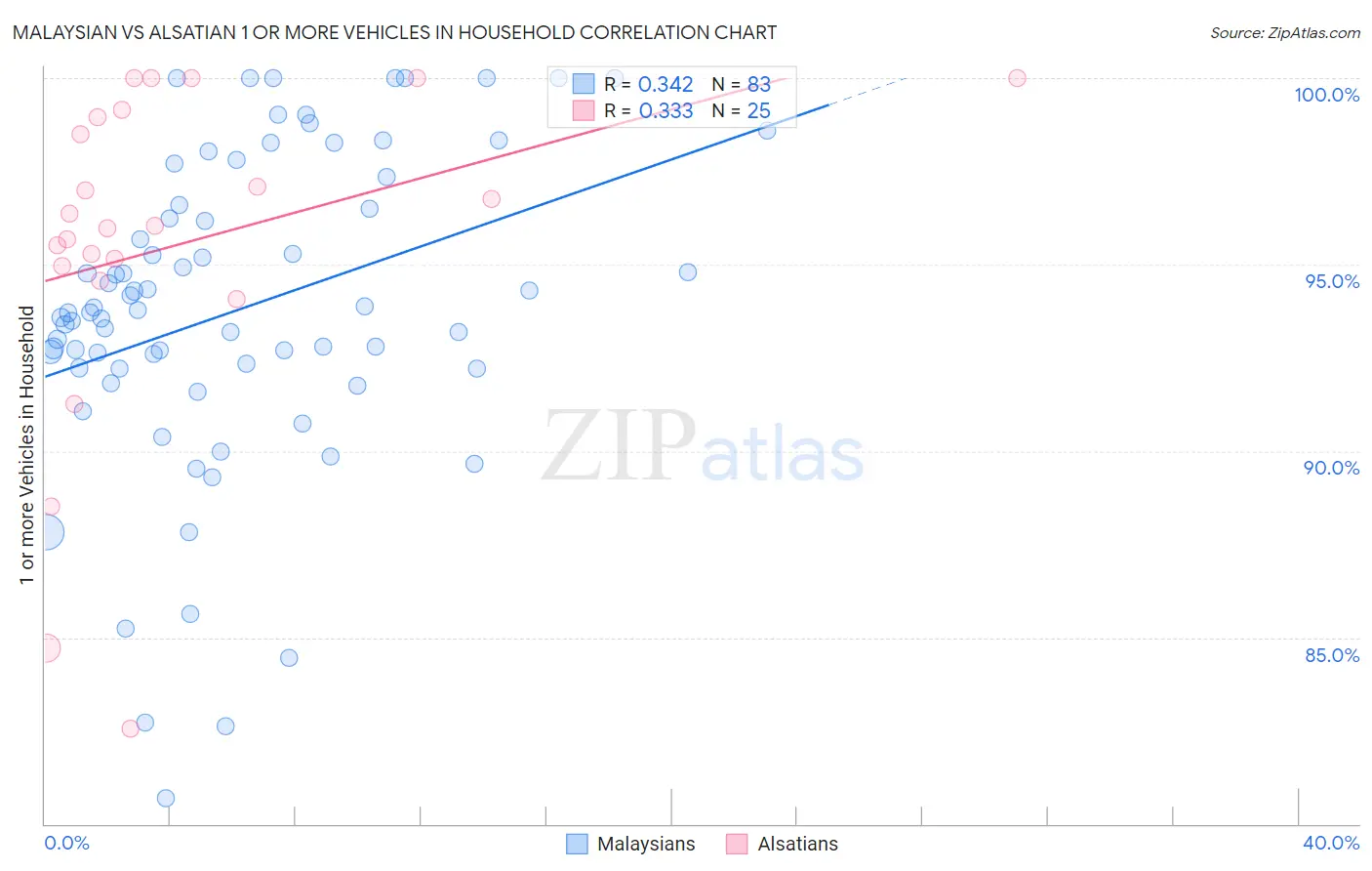 Malaysian vs Alsatian 1 or more Vehicles in Household