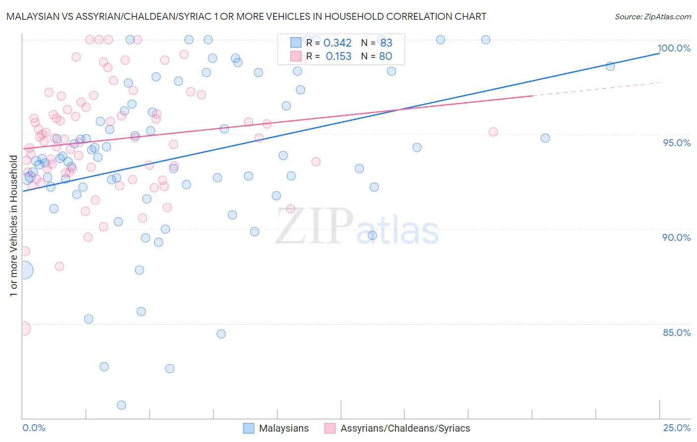 Malaysian vs Assyrian/Chaldean/Syriac 1 or more Vehicles in Household