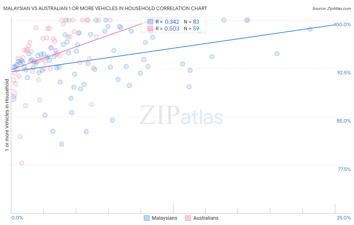 Malaysian vs Australian 1 or more Vehicles in Household