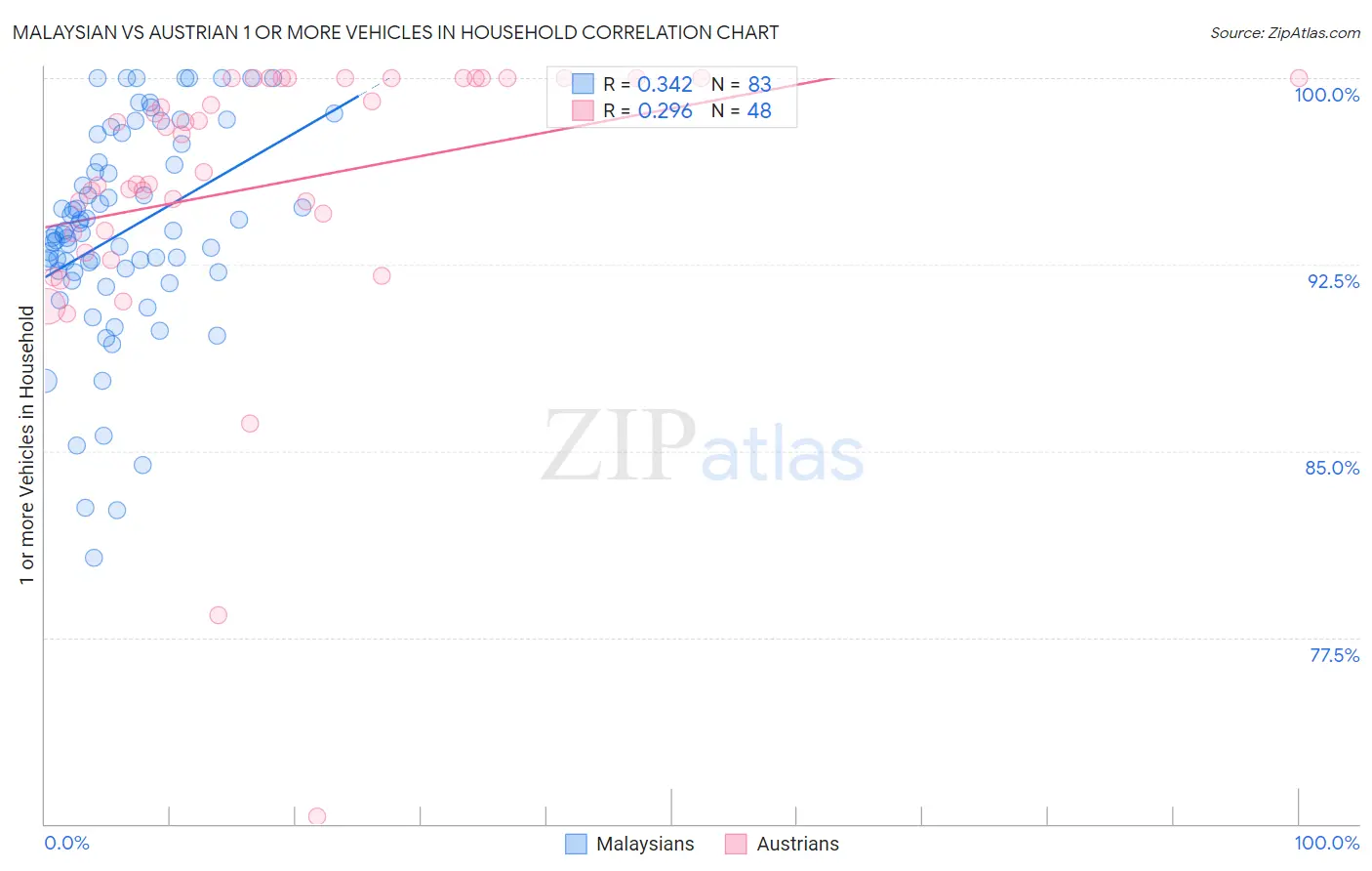 Malaysian vs Austrian 1 or more Vehicles in Household