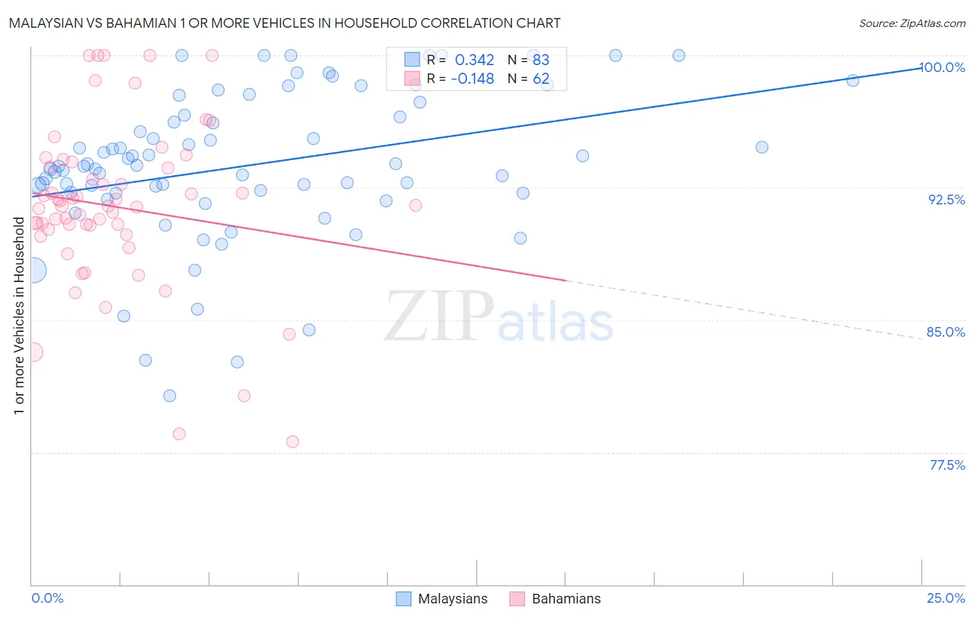 Malaysian vs Bahamian 1 or more Vehicles in Household