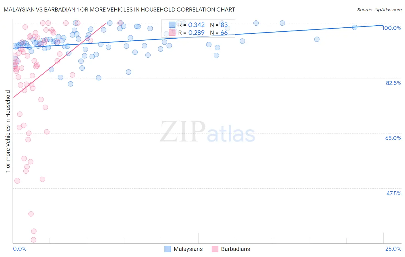 Malaysian vs Barbadian 1 or more Vehicles in Household