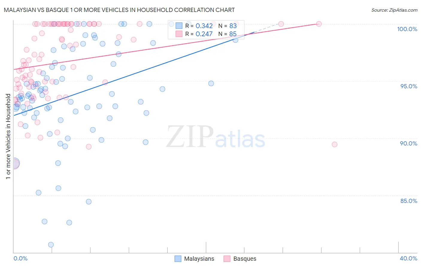 Malaysian vs Basque 1 or more Vehicles in Household