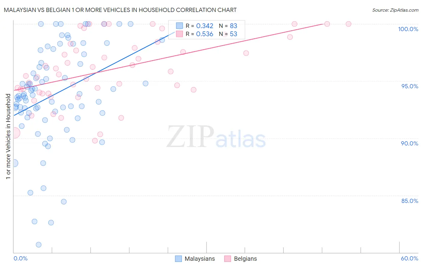 Malaysian vs Belgian 1 or more Vehicles in Household