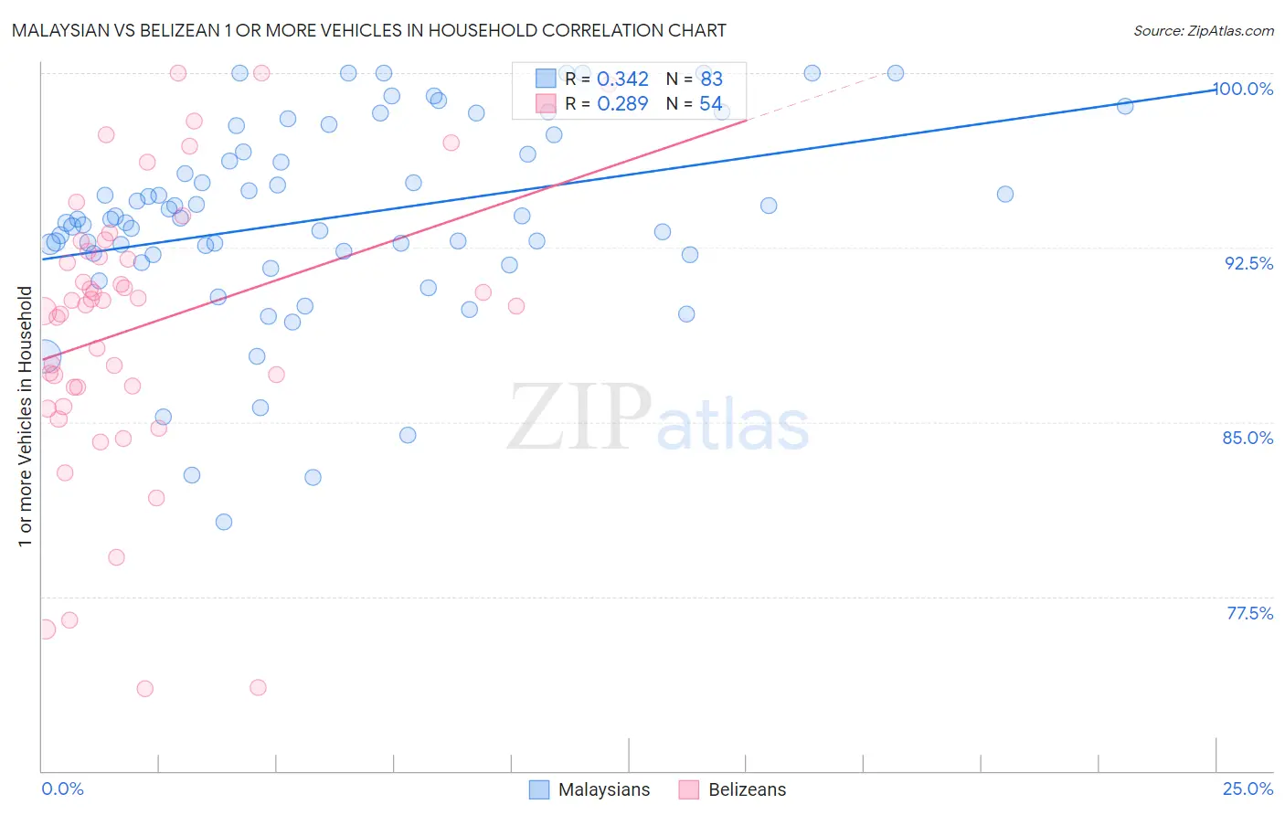 Malaysian vs Belizean 1 or more Vehicles in Household