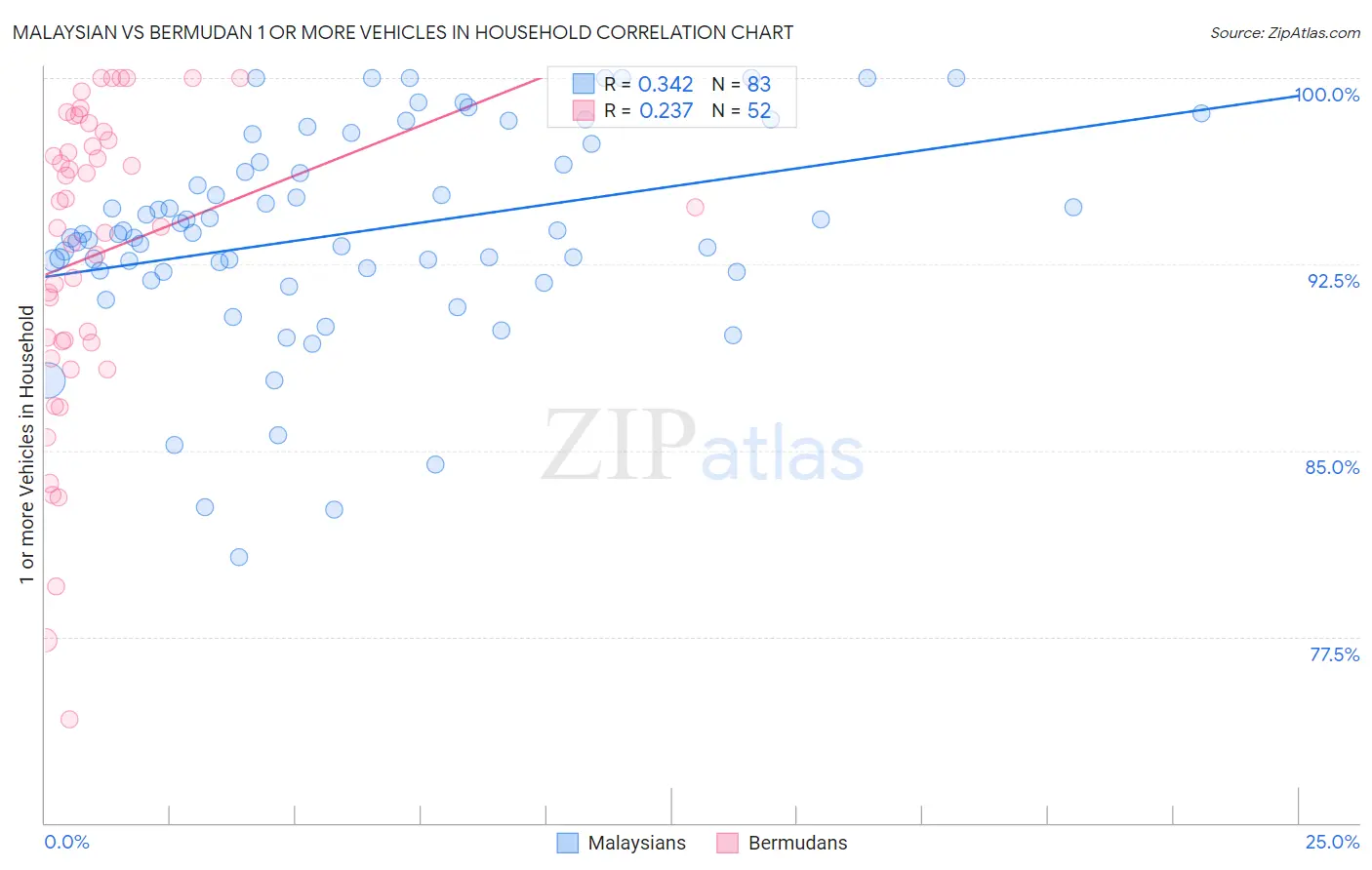 Malaysian vs Bermudan 1 or more Vehicles in Household