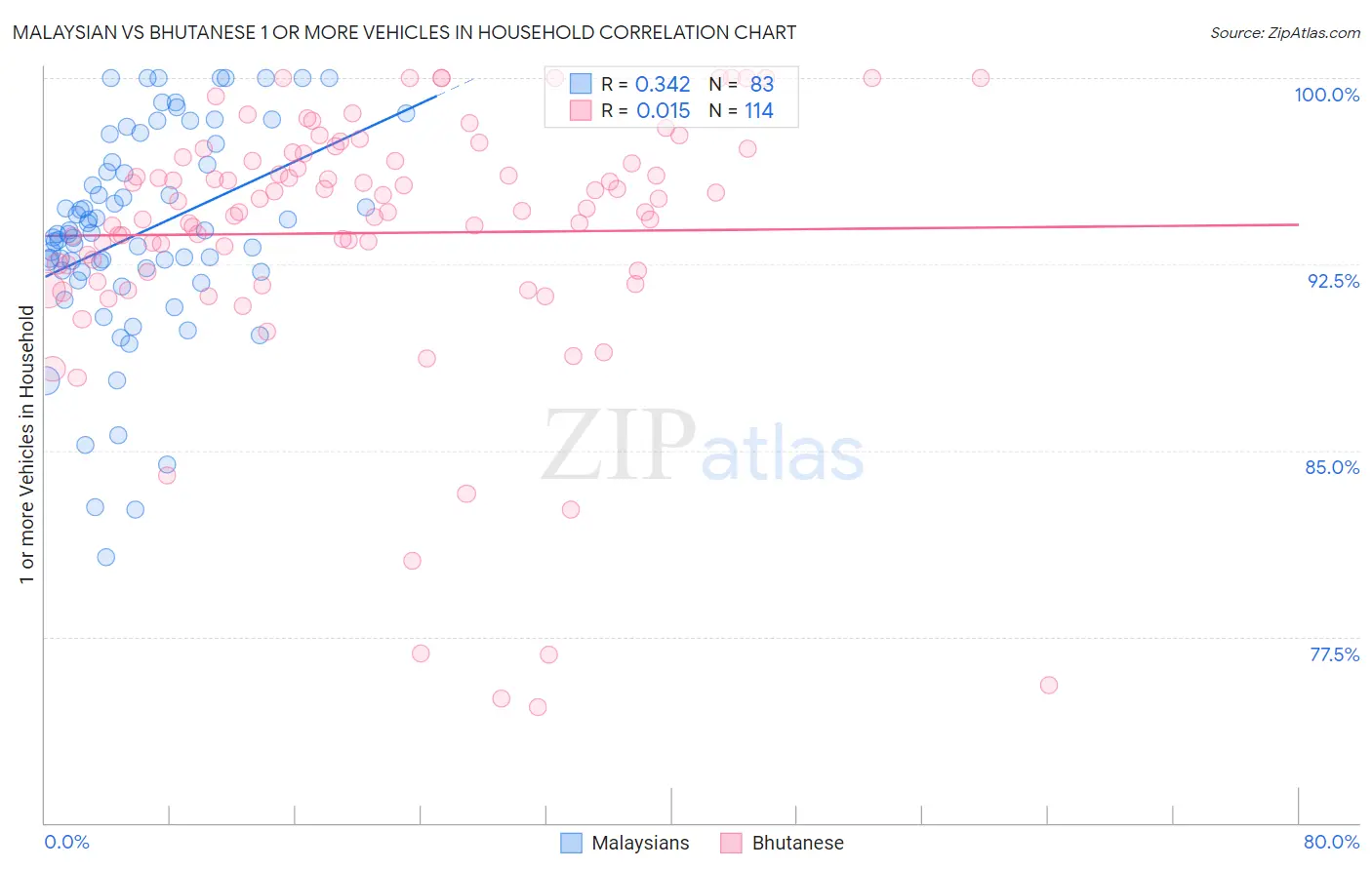 Malaysian vs Bhutanese 1 or more Vehicles in Household