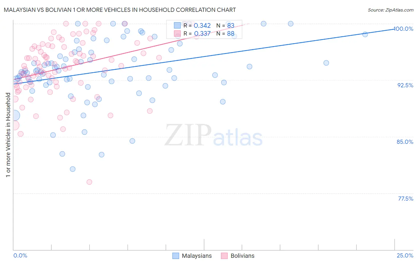 Malaysian vs Bolivian 1 or more Vehicles in Household