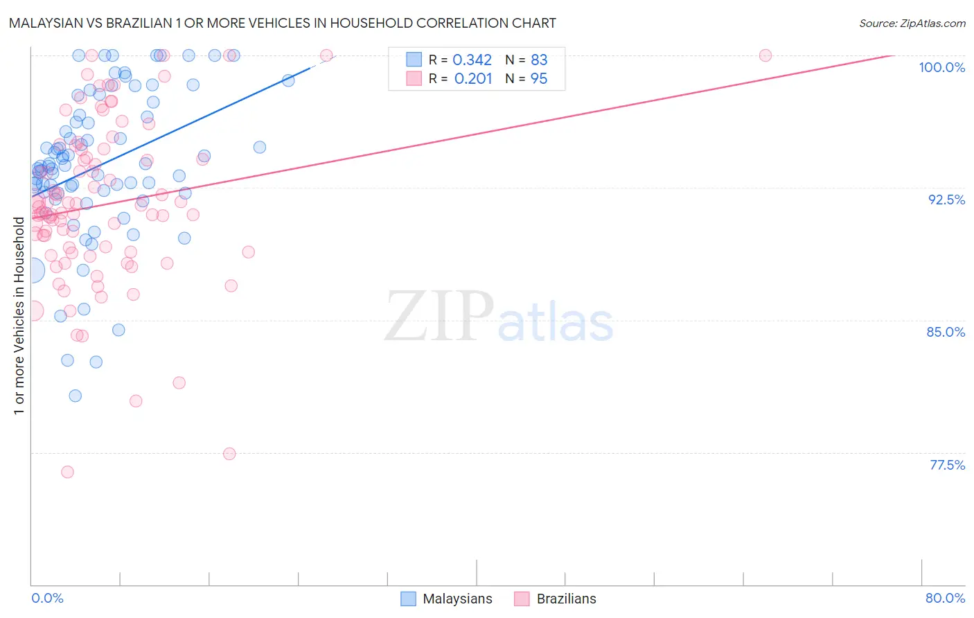 Malaysian vs Brazilian 1 or more Vehicles in Household