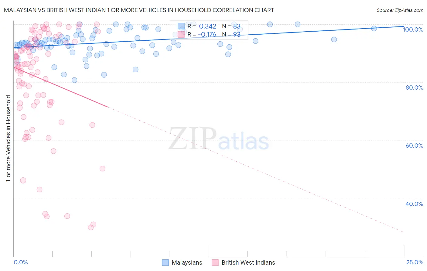 Malaysian vs British West Indian 1 or more Vehicles in Household