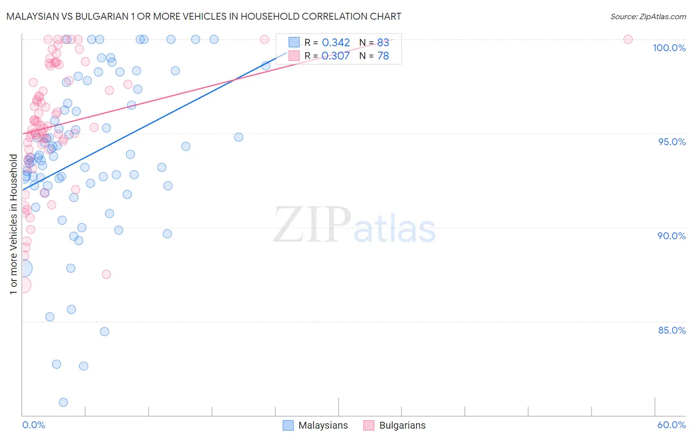 Malaysian vs Bulgarian 1 or more Vehicles in Household
