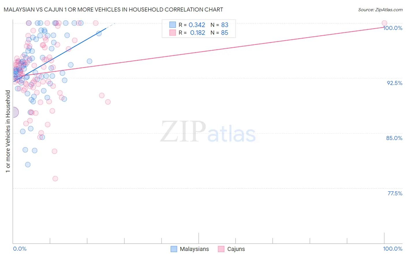 Malaysian vs Cajun 1 or more Vehicles in Household