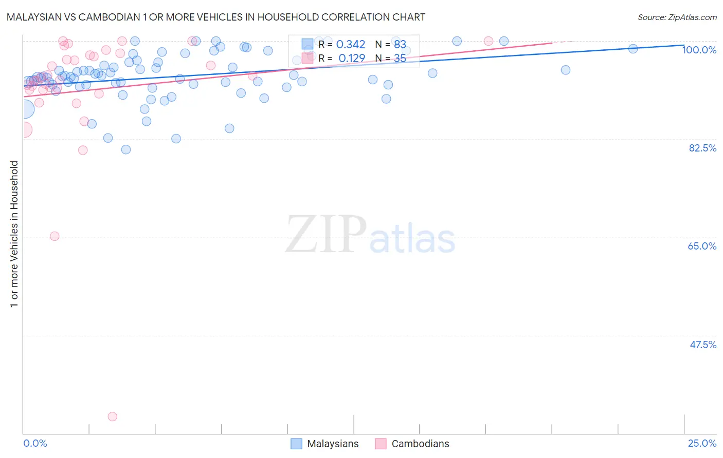 Malaysian vs Cambodian 1 or more Vehicles in Household