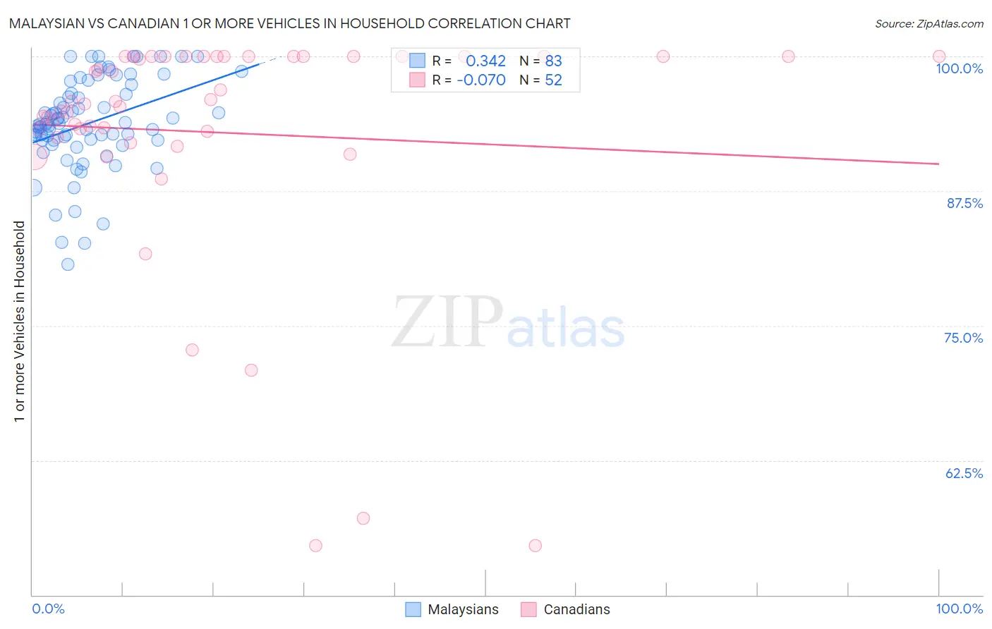 Malaysian vs Canadian 1 or more Vehicles in Household