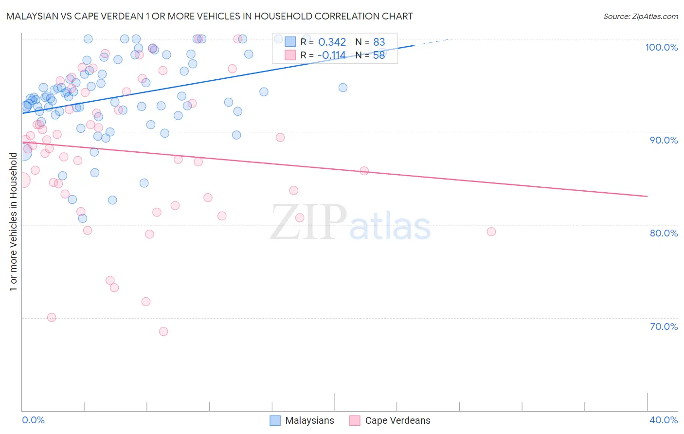 Malaysian vs Cape Verdean 1 or more Vehicles in Household