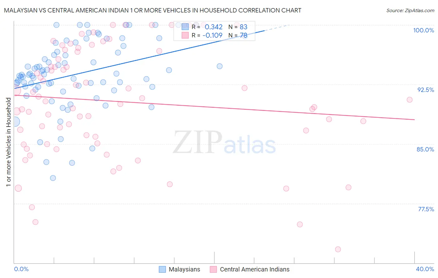 Malaysian vs Central American Indian 1 or more Vehicles in Household