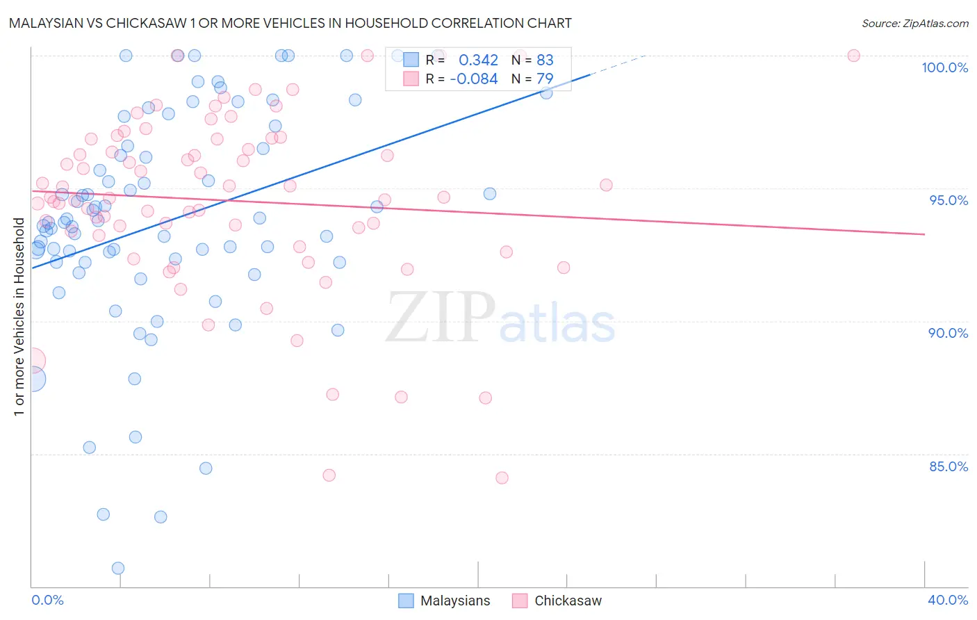 Malaysian vs Chickasaw 1 or more Vehicles in Household