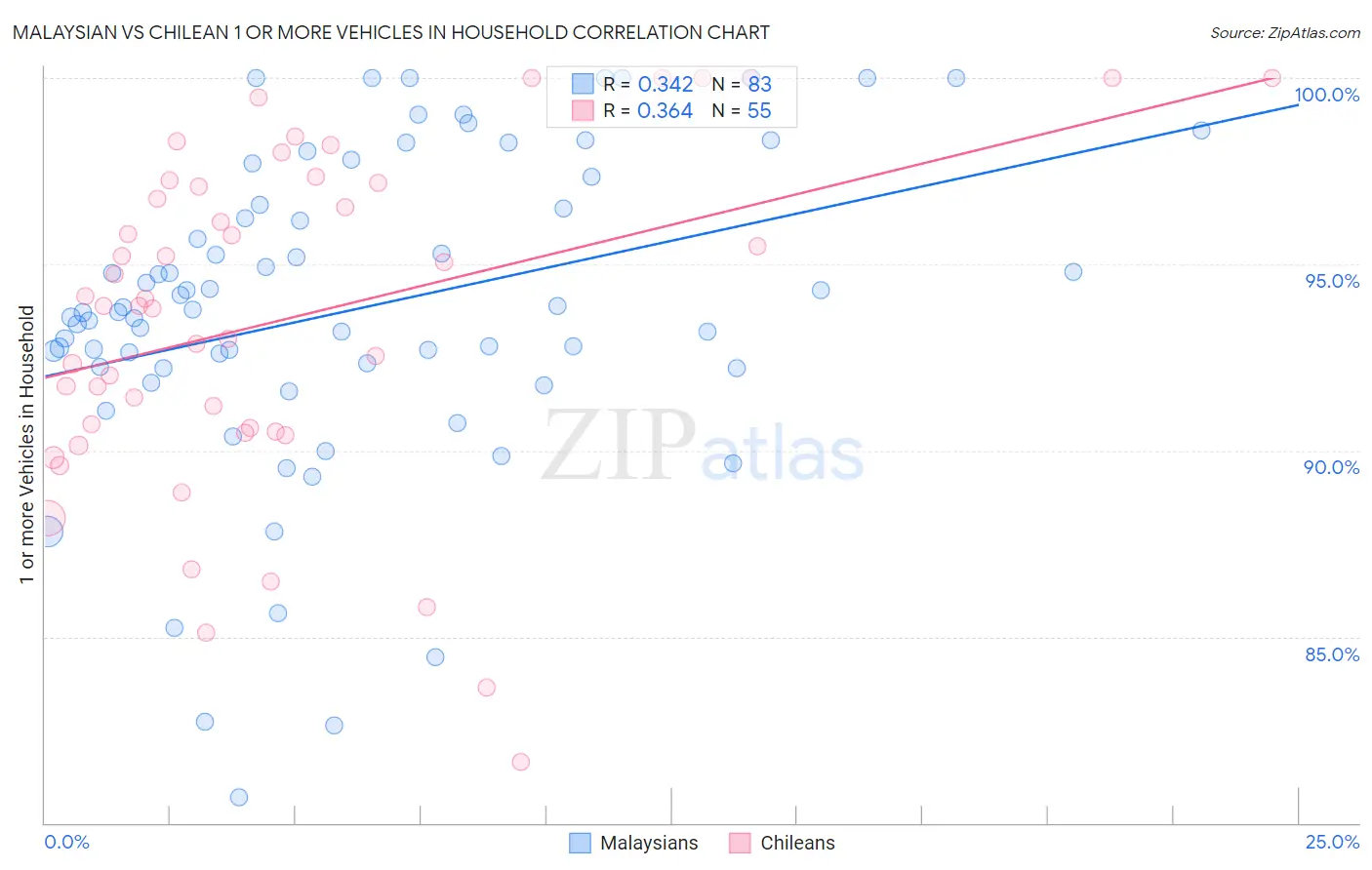 Malaysian vs Chilean 1 or more Vehicles in Household