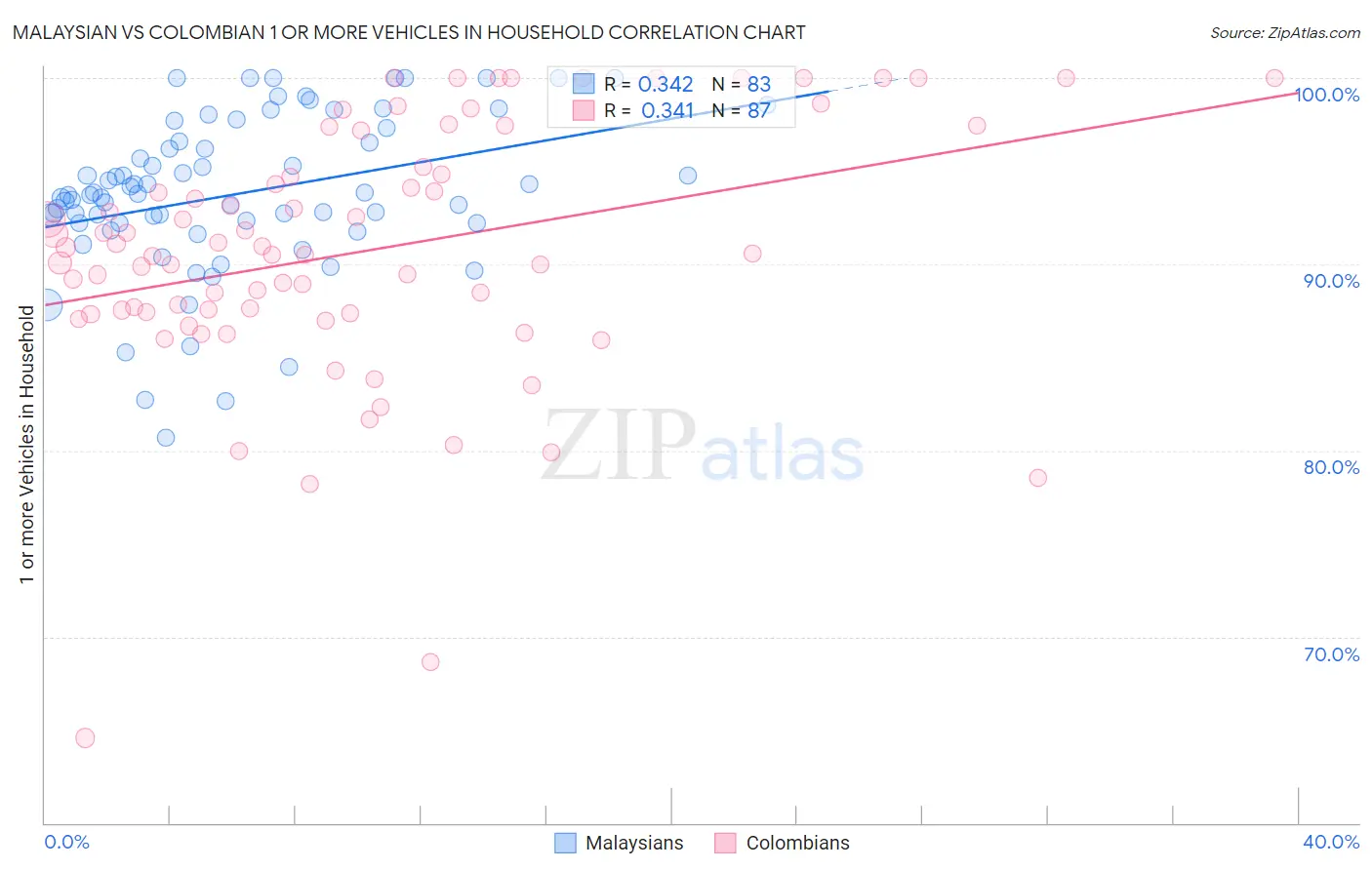 Malaysian vs Colombian 1 or more Vehicles in Household