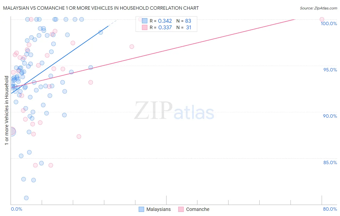Malaysian vs Comanche 1 or more Vehicles in Household