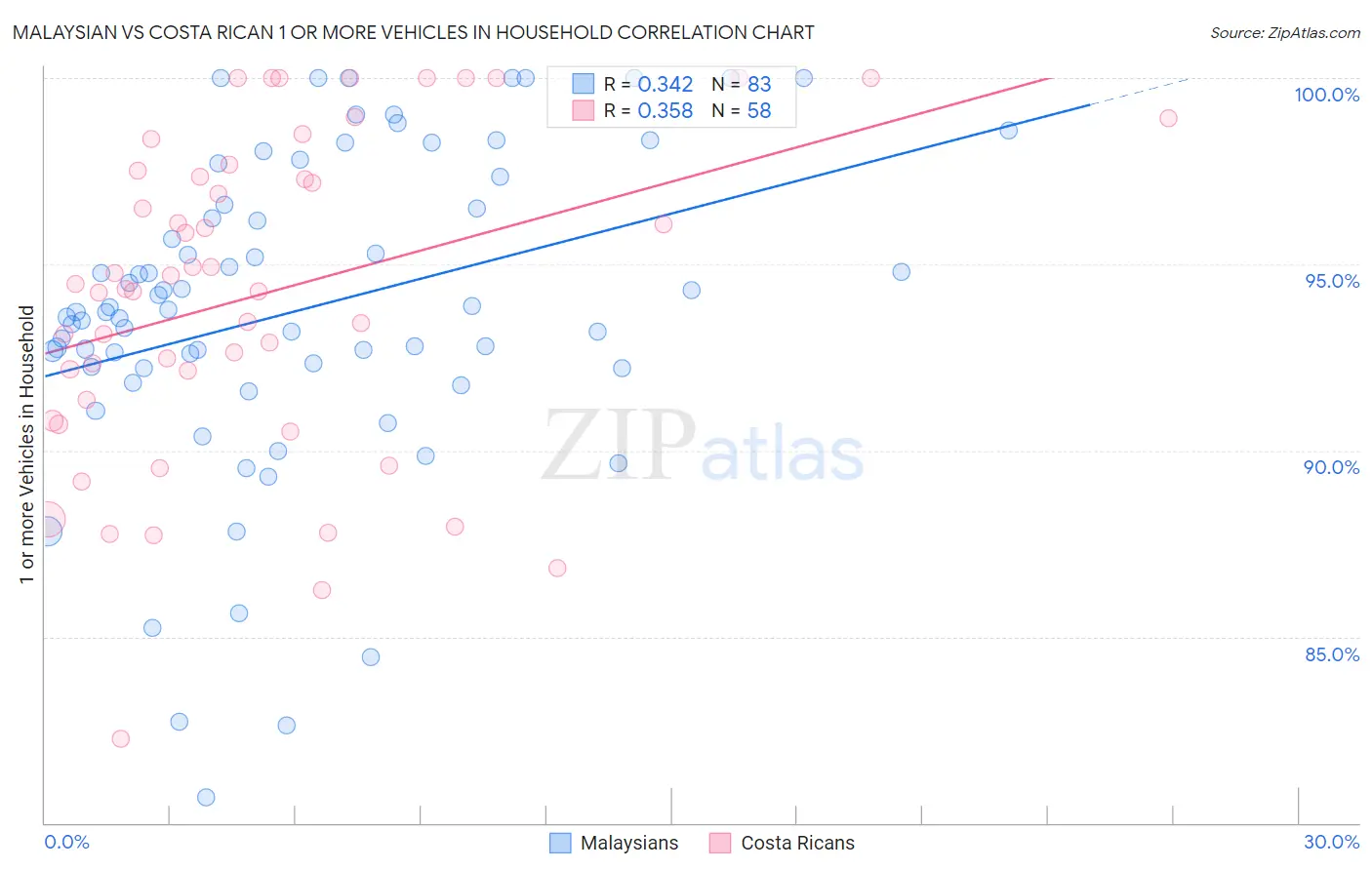 Malaysian vs Costa Rican 1 or more Vehicles in Household