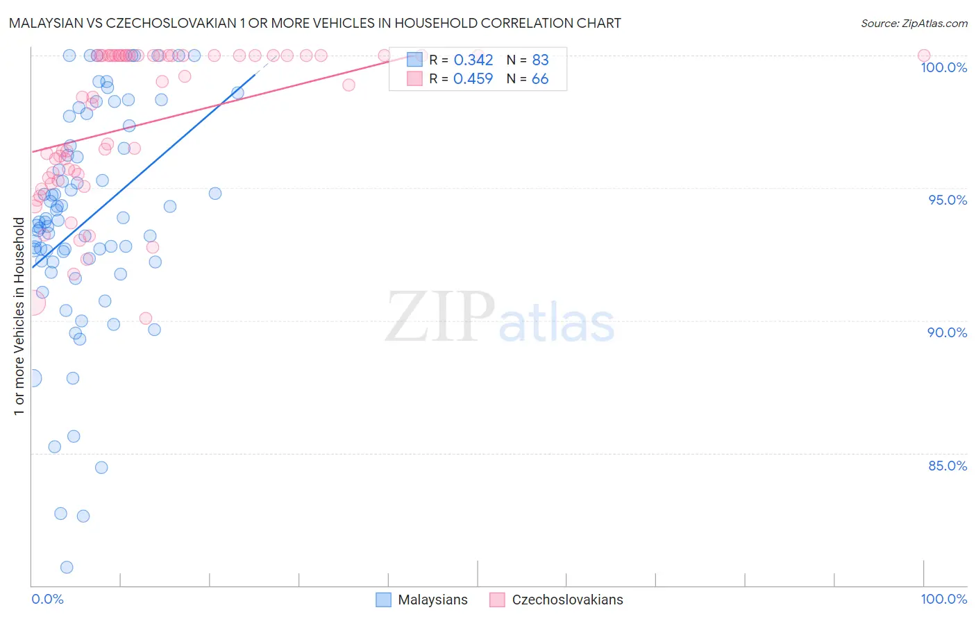 Malaysian vs Czechoslovakian 1 or more Vehicles in Household