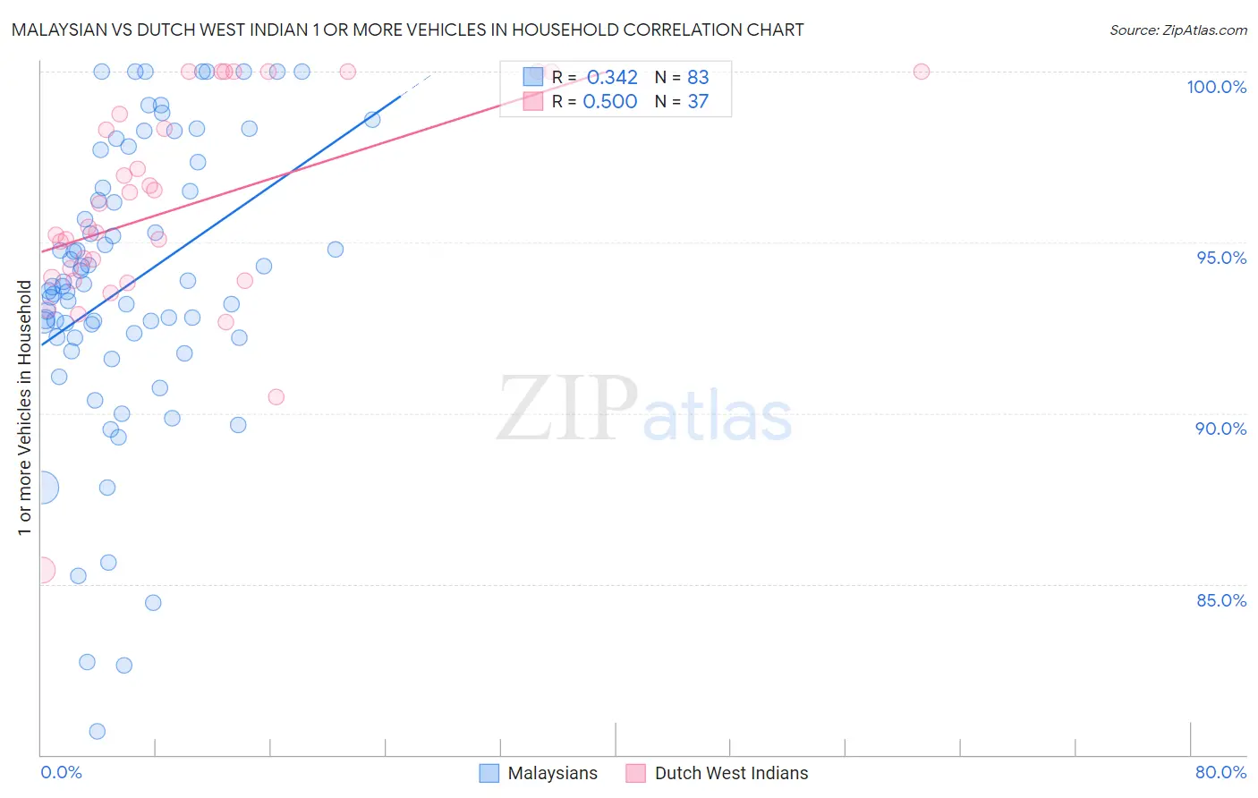 Malaysian vs Dutch West Indian 1 or more Vehicles in Household