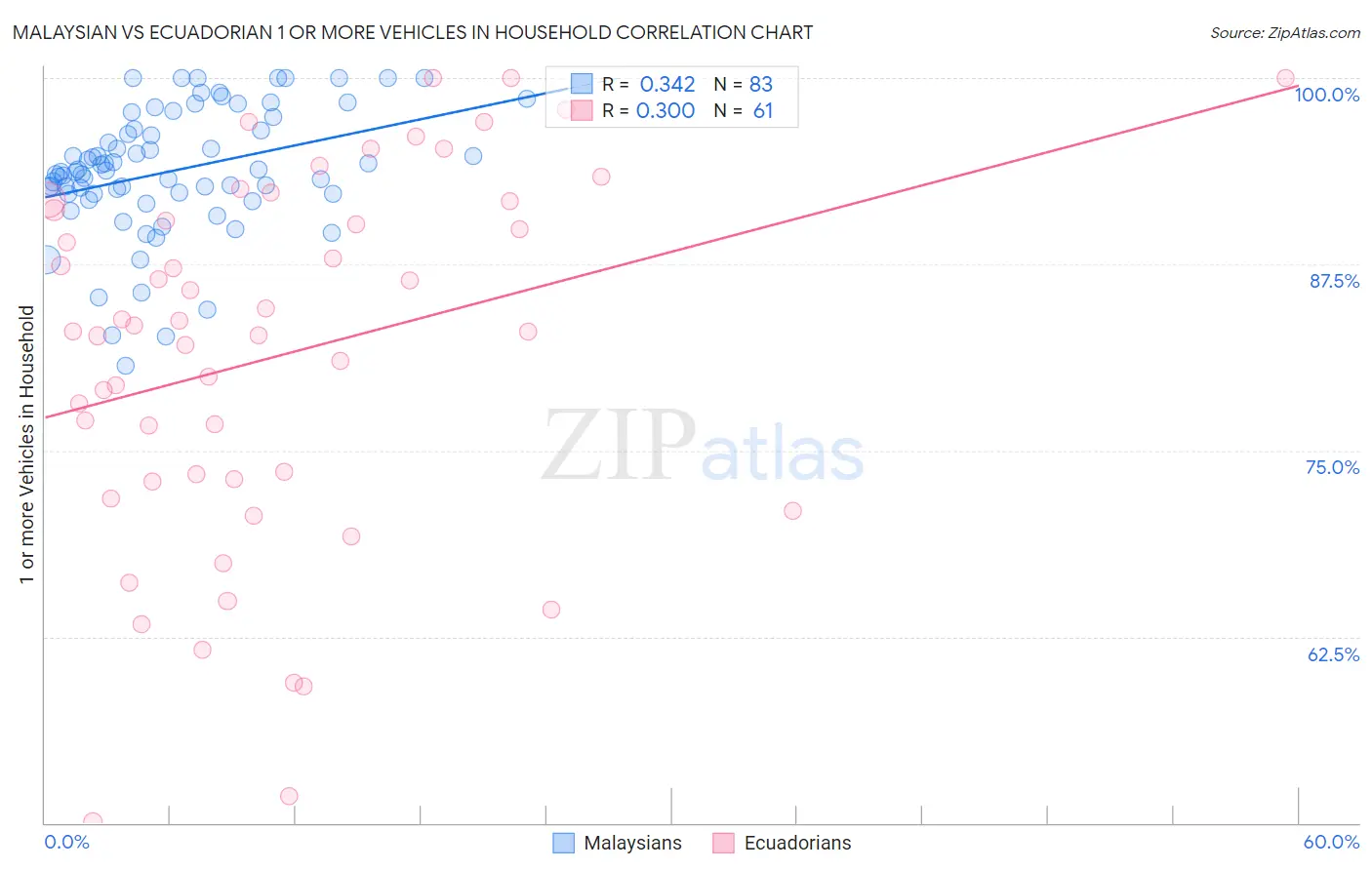 Malaysian vs Ecuadorian 1 or more Vehicles in Household