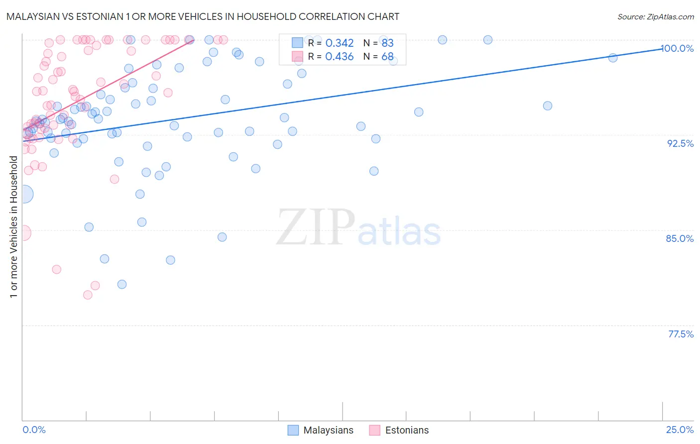 Malaysian vs Estonian 1 or more Vehicles in Household