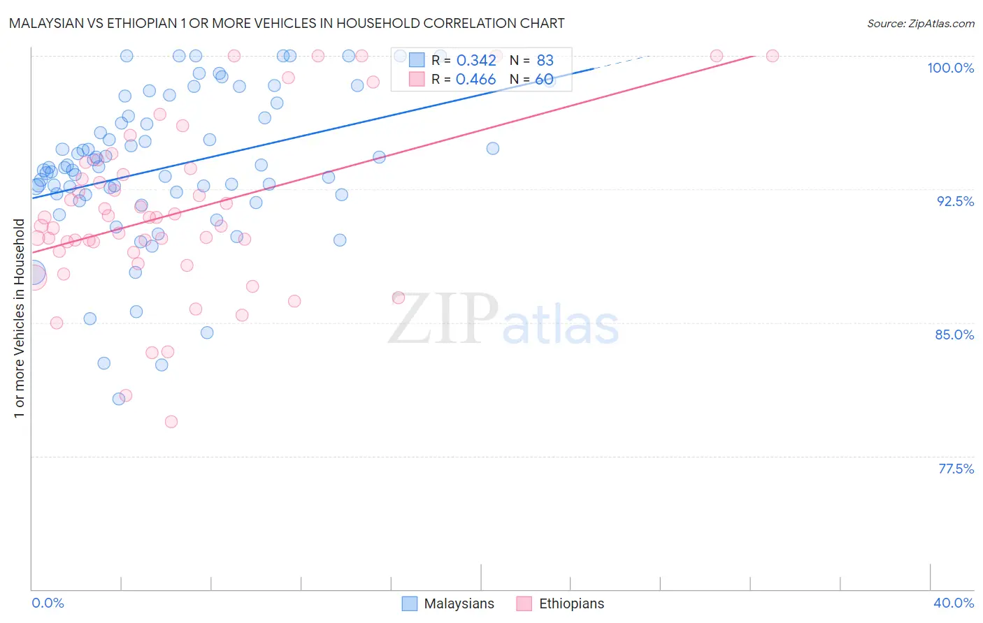 Malaysian vs Ethiopian 1 or more Vehicles in Household