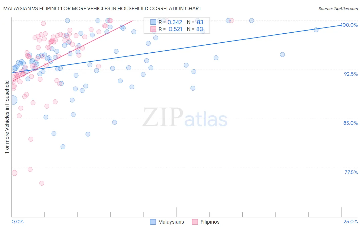Malaysian vs Filipino 1 or more Vehicles in Household