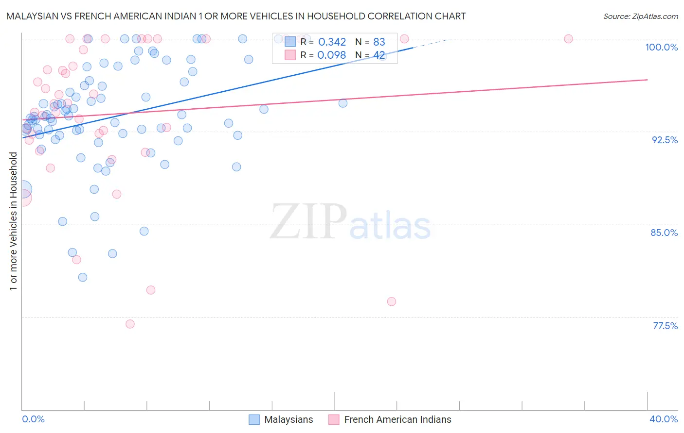 Malaysian vs French American Indian 1 or more Vehicles in Household