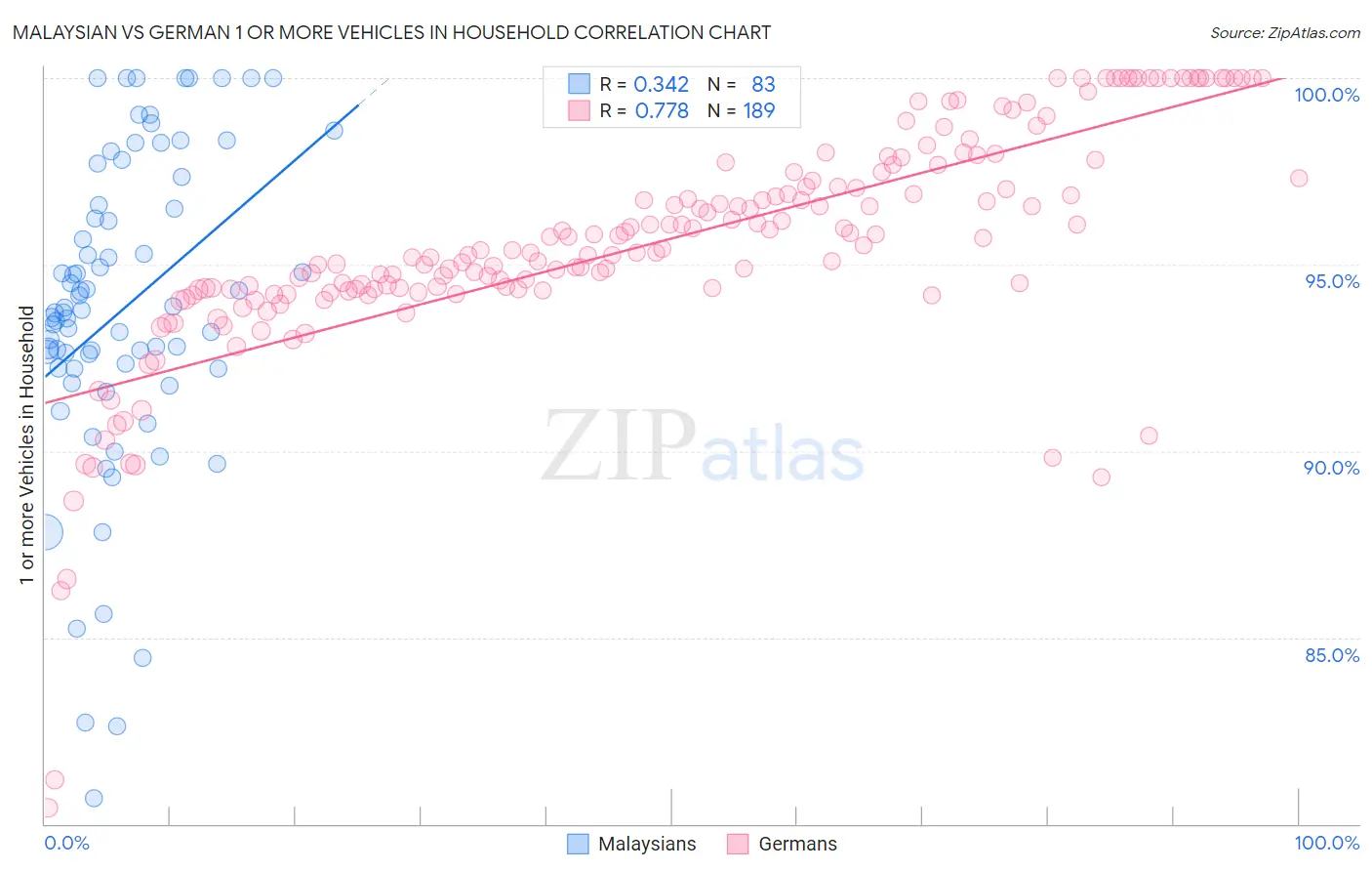 Malaysian vs German 1 or more Vehicles in Household