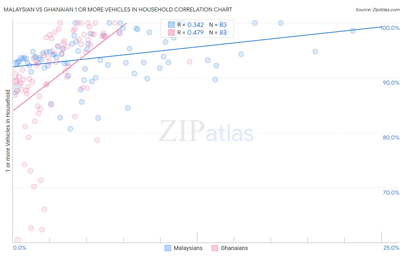 Malaysian vs Ghanaian 1 or more Vehicles in Household