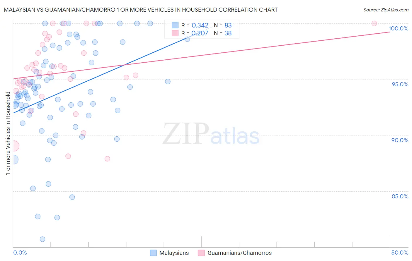 Malaysian vs Guamanian/Chamorro 1 or more Vehicles in Household