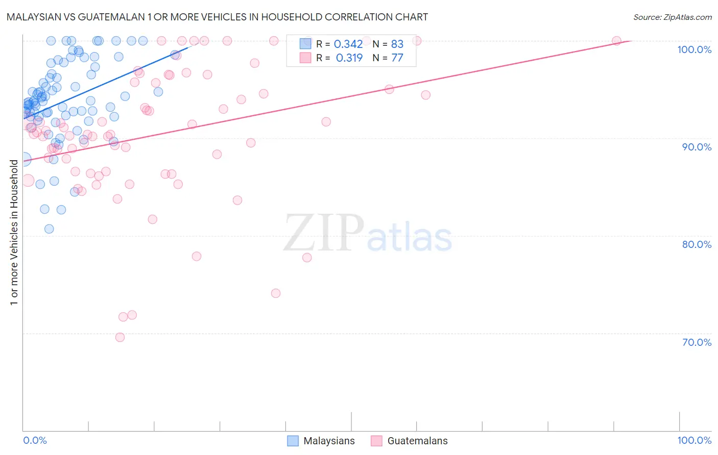 Malaysian vs Guatemalan 1 or more Vehicles in Household