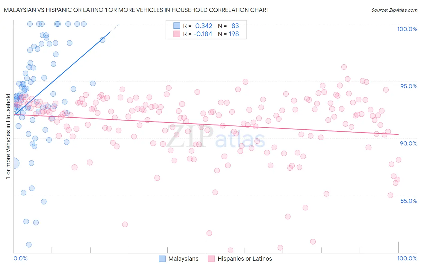 Malaysian vs Hispanic or Latino 1 or more Vehicles in Household