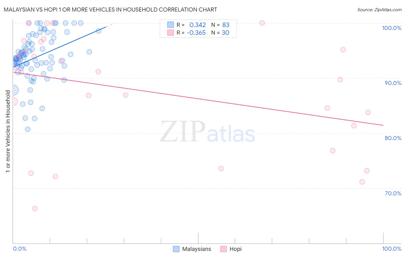 Malaysian vs Hopi 1 or more Vehicles in Household