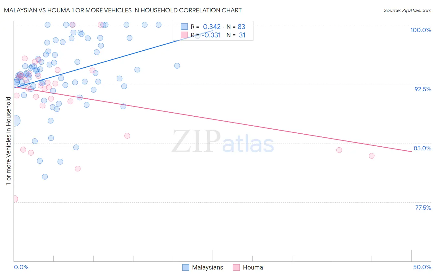 Malaysian vs Houma 1 or more Vehicles in Household