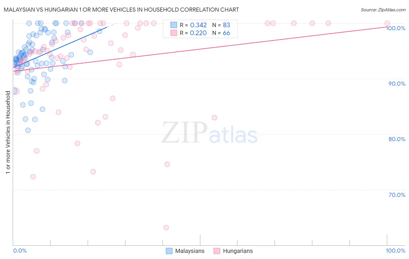 Malaysian vs Hungarian 1 or more Vehicles in Household