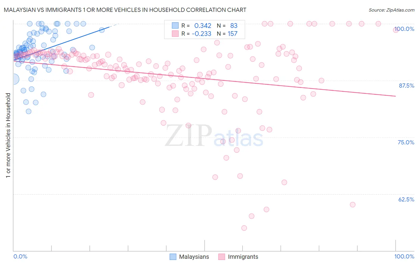 Malaysian vs Immigrants 1 or more Vehicles in Household