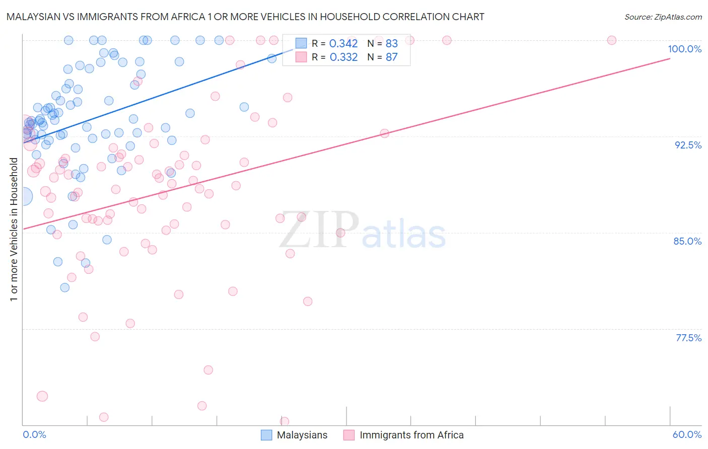 Malaysian vs Immigrants from Africa 1 or more Vehicles in Household