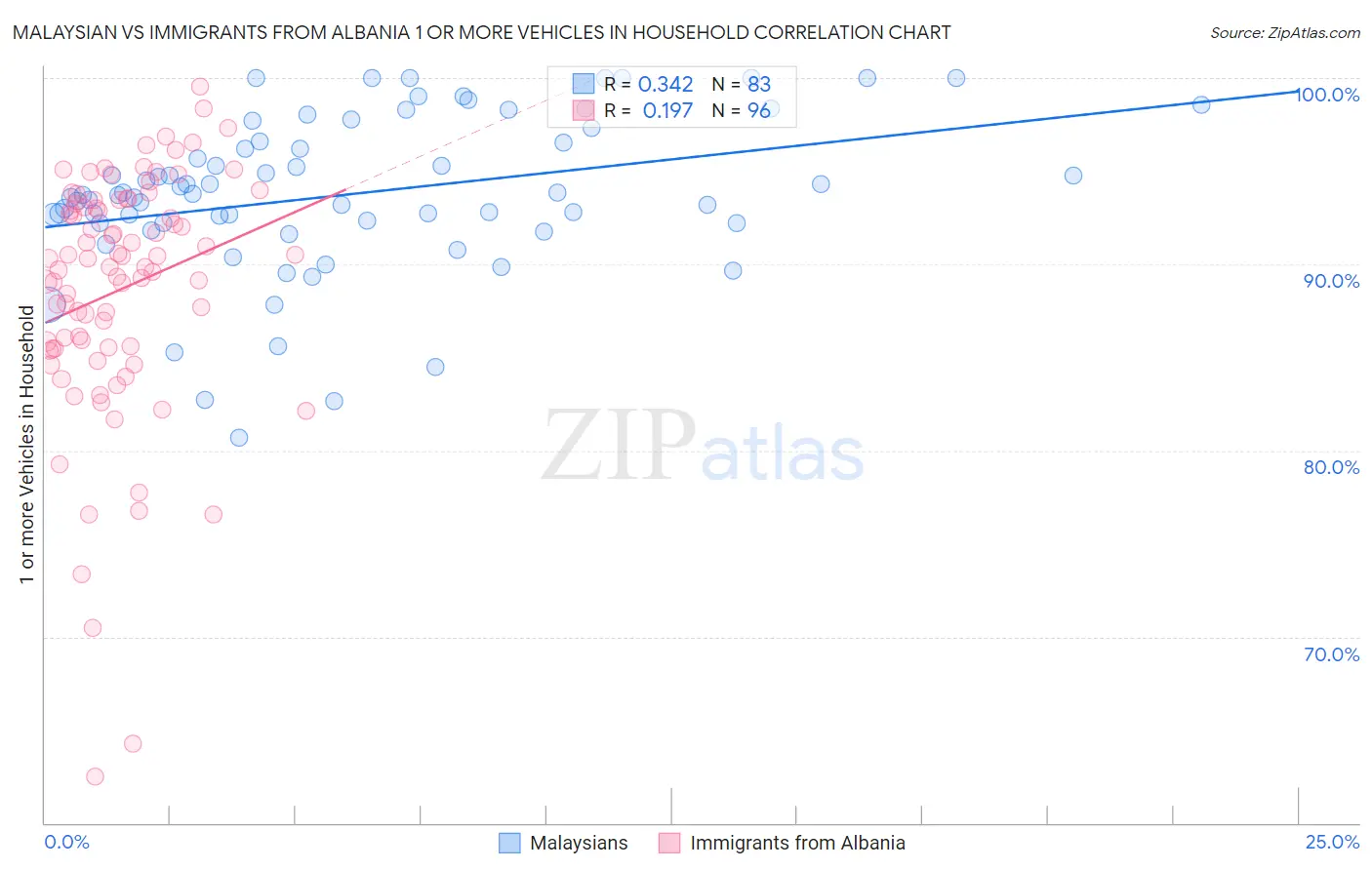 Malaysian vs Immigrants from Albania 1 or more Vehicles in Household