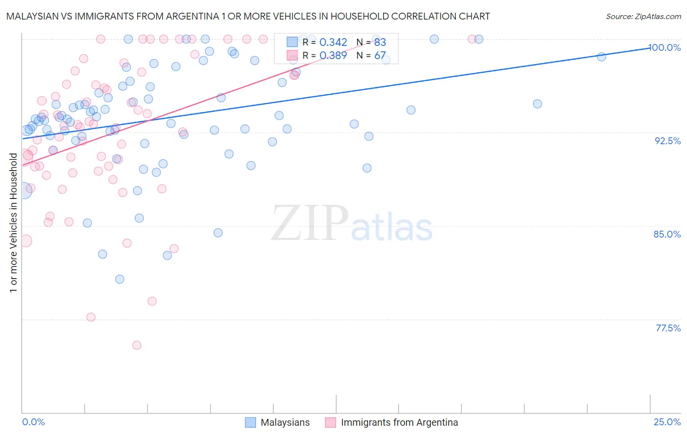 Malaysian vs Immigrants from Argentina 1 or more Vehicles in Household