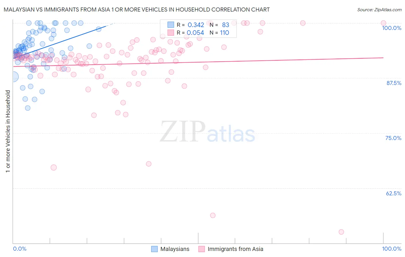 Malaysian vs Immigrants from Asia 1 or more Vehicles in Household