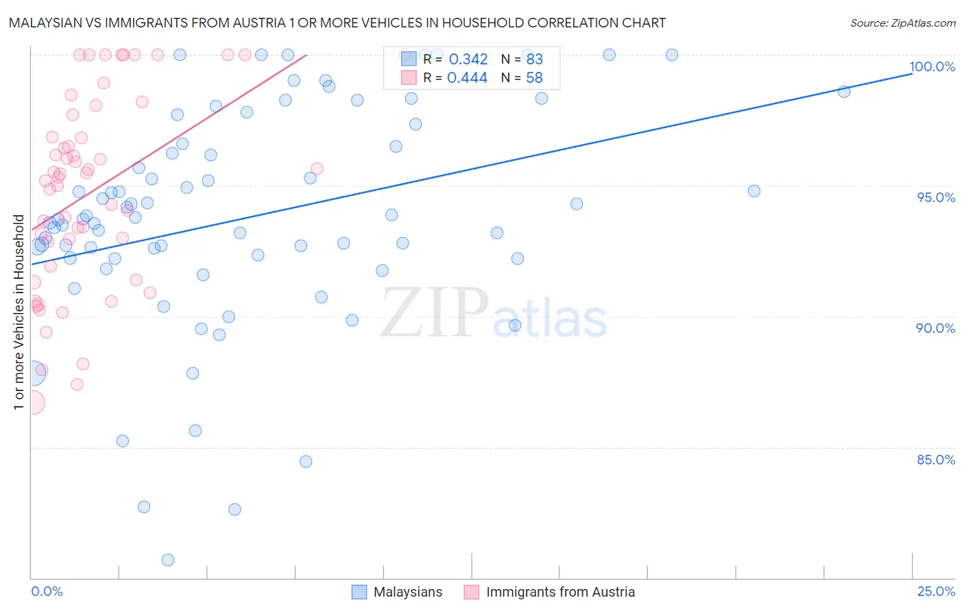 Malaysian vs Immigrants from Austria 1 or more Vehicles in Household